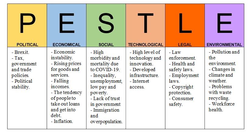 PESTLE