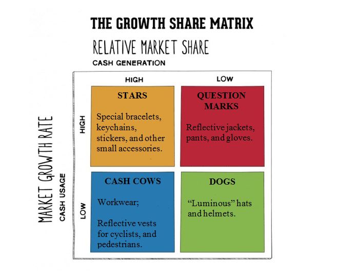 BCG Matrix