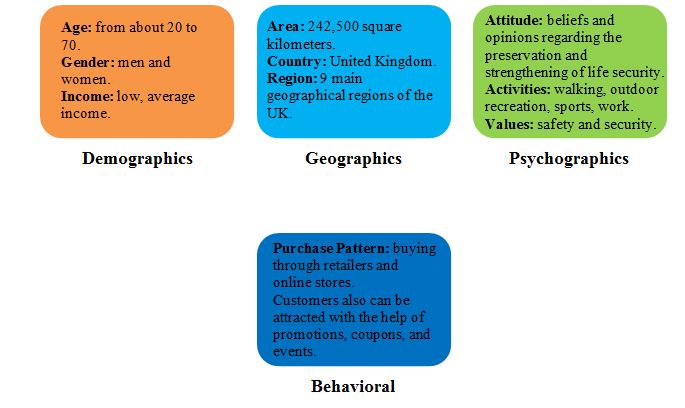 Market Segmentation Chart