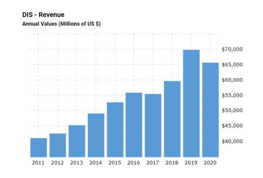 Disney Revenue 