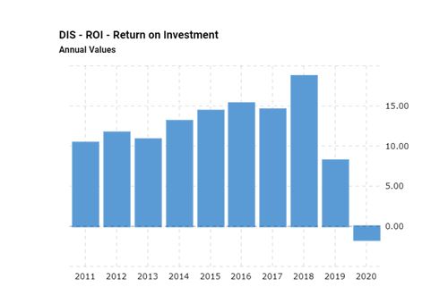 Disney Return on Investment 