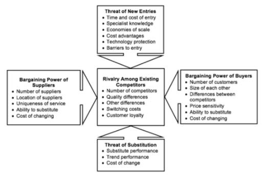 Porter’s Five Forces Framework