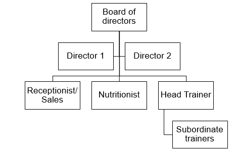 Staffing and Operation