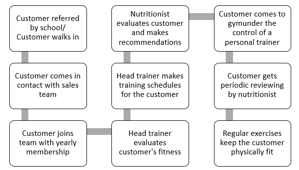 Sales and operational plan