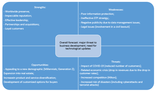 SWOT: Marriott Hotels.