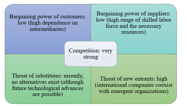 Porter’s 5 Forces: Marriott Hotels.