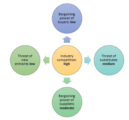 Porter’s 5 Forces