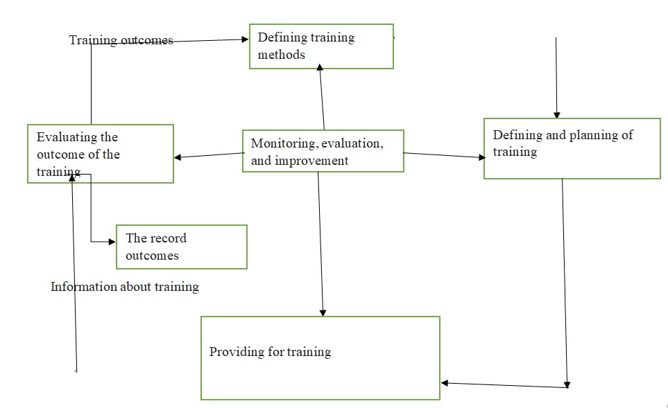 Chart Showing the Training Process Model