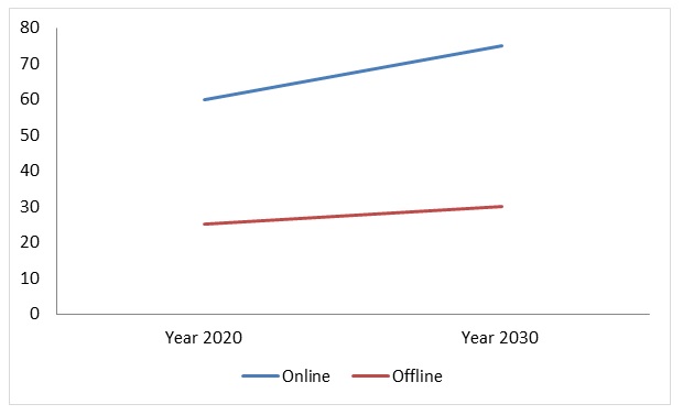 Marketing Penetration Projection for Smart Pacifier.