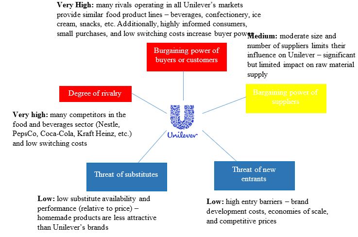 Porter’s Five Forces Analysis of Unilever