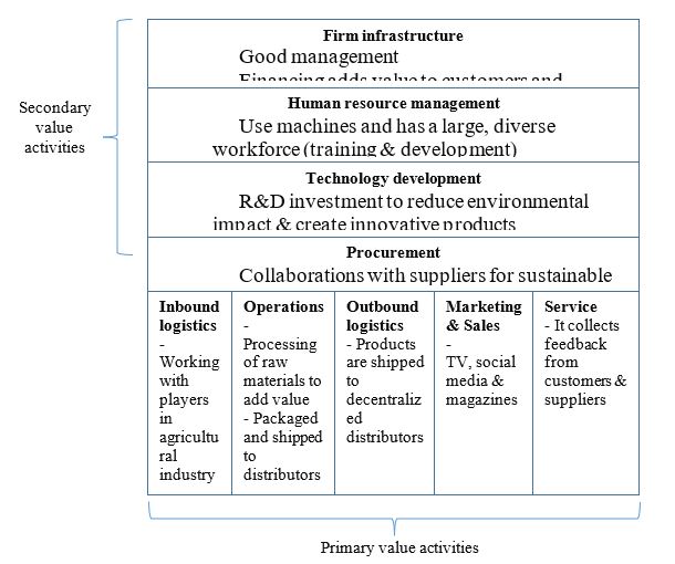 Porter’s Value Chain – Unilever