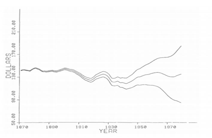 An alternative measurement of p*t, at varied terminal values from 1870 to 1979 (“Source: Shiller, 1981, pp. 425”).