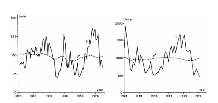 Real S&P500 comparison 1871-1979 and 1928-1979 (“Source: Shiller, 1981, pp. 422”).