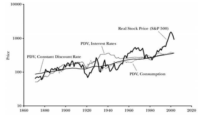 Represents S&P 500’s showing dividend values and their prices from 1860 to 2010.