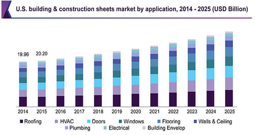 US building and construction sheets market by application, 2014 - 2025 (USD Billion) (Grand View Research).