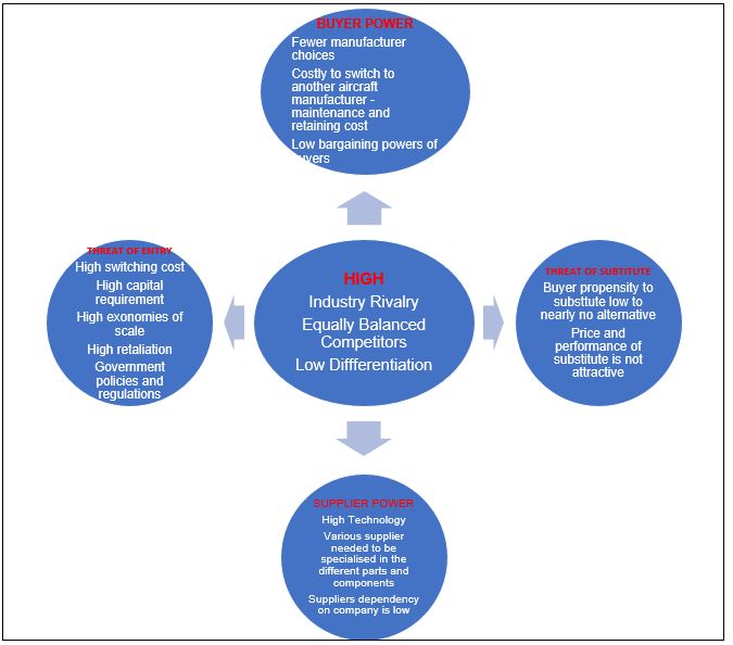 Competitive Positioning of Boeing Co and Airbus