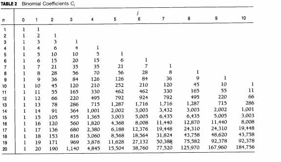 Binominal coefficients