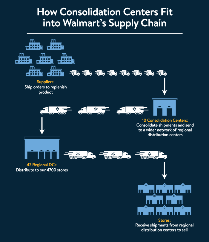 Diagram demonstrating Walmart’s supply chain and inventory management 