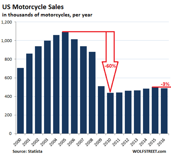 Harley-Davidson’s decline (Richter, 2017).