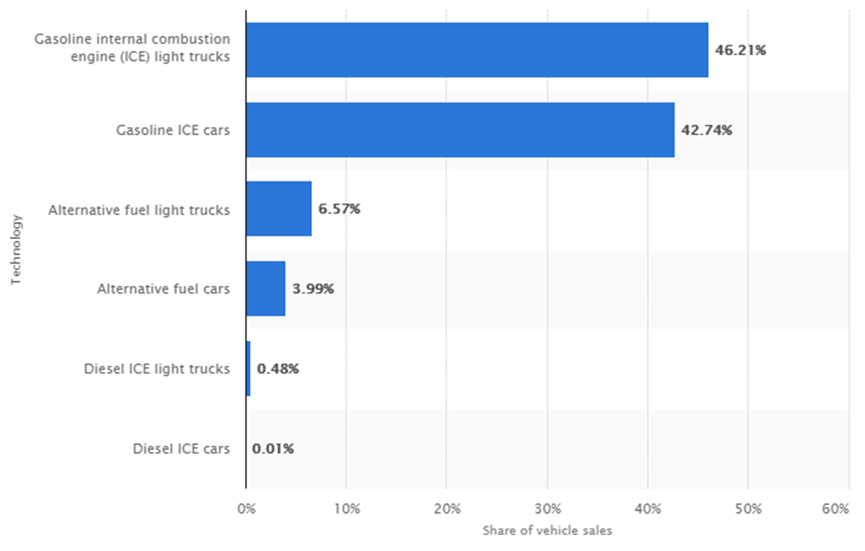 “Breakdown of light vehicle sales” (2020).