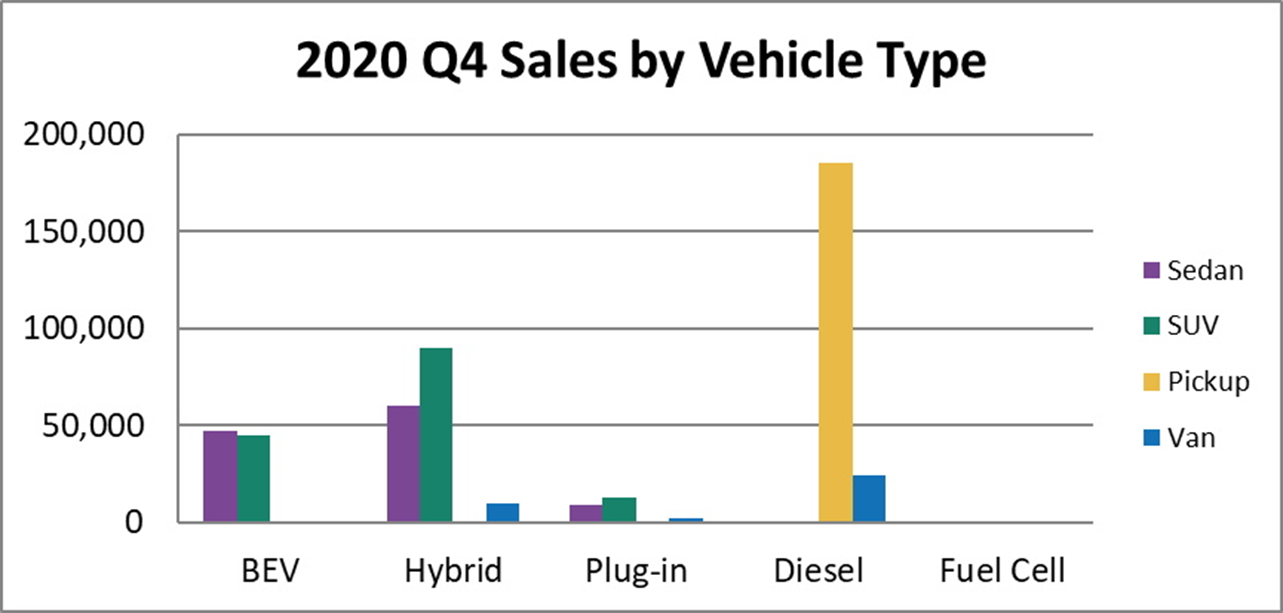 Sales by motor types (“U.S. vehicle sales,” 2020b).