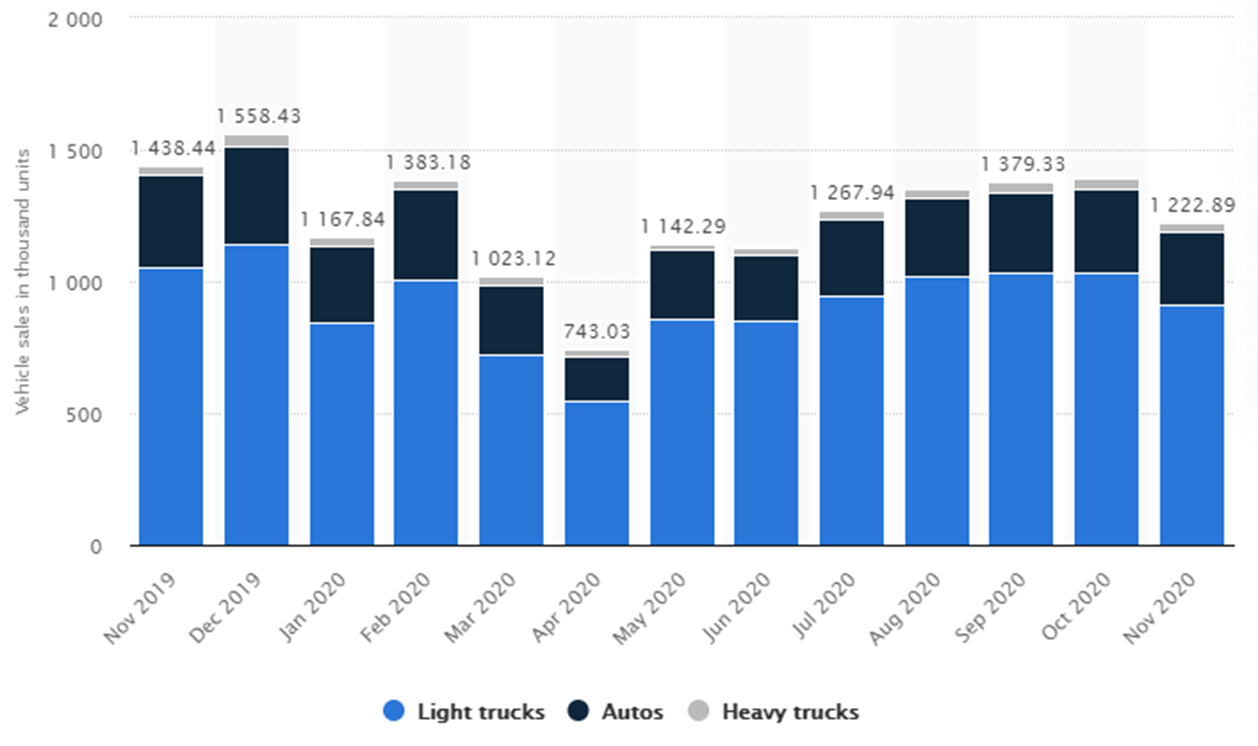 Sales by vehicle types (“U.S. vehicle sales,” 2020a).