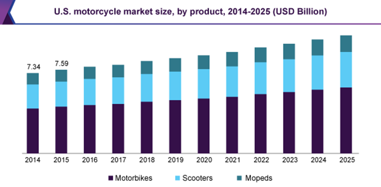 “U.S. motorcycle market size” (2018).