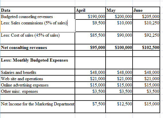 Reliable Company Marketing Department Master Budget