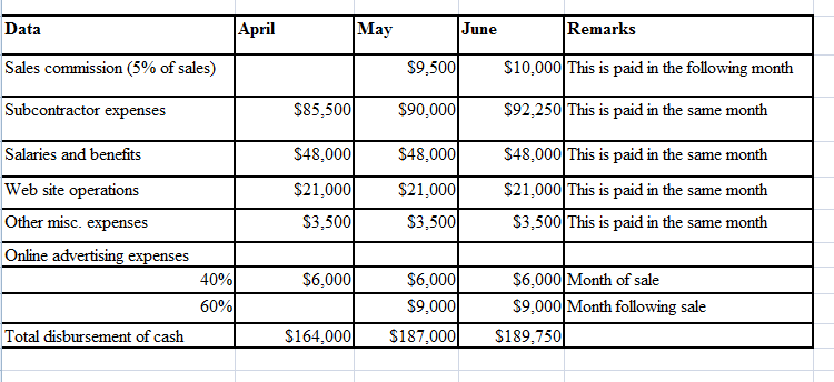 Calculations for Cash Disbursement