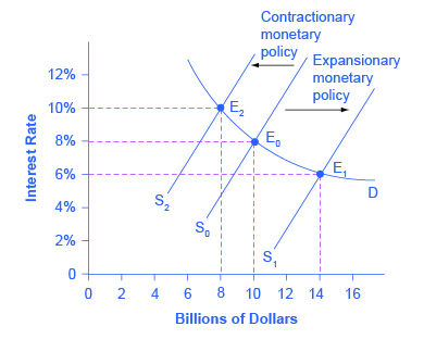 Contractionary Monetary Policy Graph.