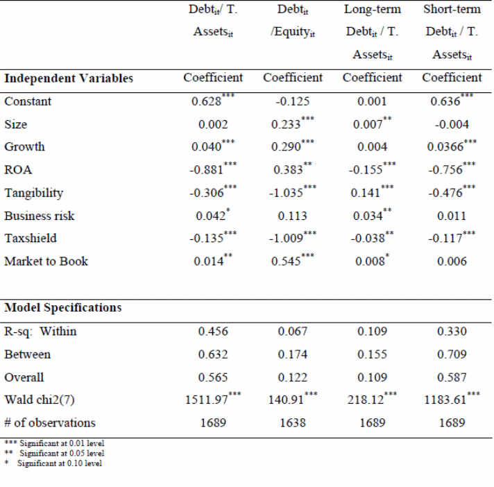 Results of the GLS Regression