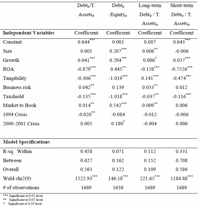 Results of the GLS Regression