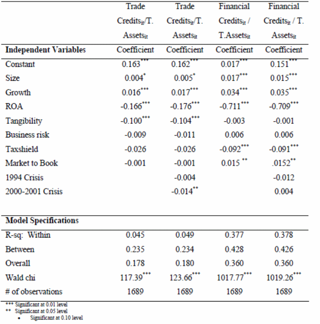 The Random Impacts of GLS Regression on Trade Creditors and Financial Debt