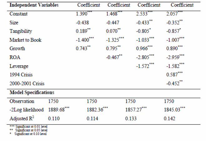 Logit Regression Outcomes