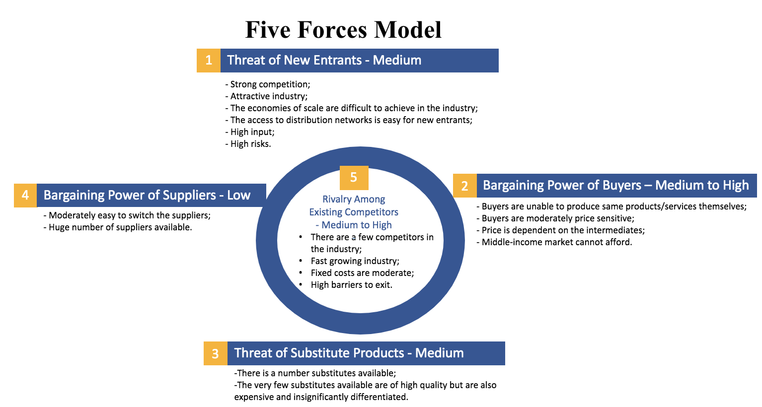 Porter’s Five Forces Model of the Real Estate Development Industry