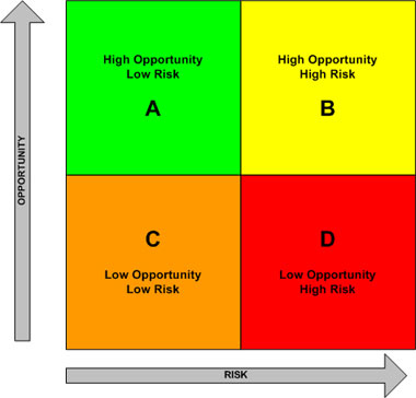 Opportunity-risk matrix