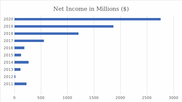 Netflix’ Net Income Since 2011.