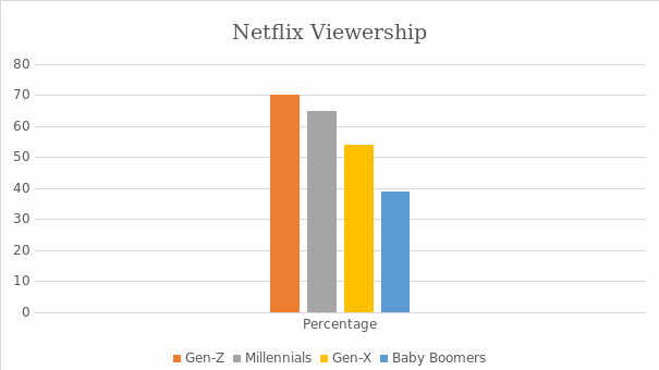 Netflix Viewership.