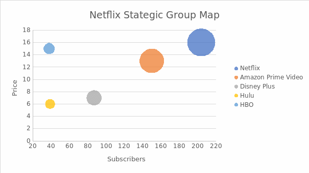 Netflix Positioning Map.