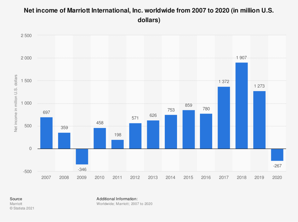 Marriott's financial income from 2007 to 2020