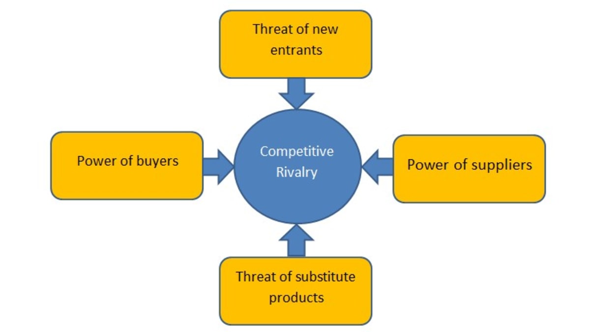 Porter’s Five Forces Model 