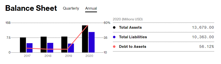 Annual balance sheet. 