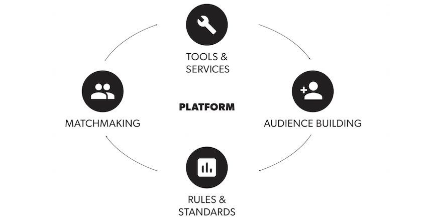 Platform business model basics