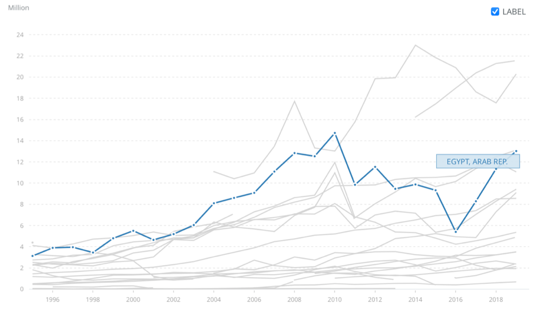 Fraction of tourist flows to Egypt by year shows good dynamics 