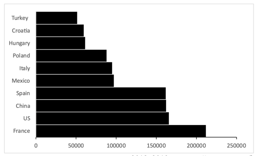 Structure of the incoming tourist flow in 2018 2019: Ranking by the highest attendance