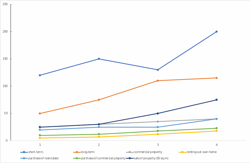 Increase in the number of units sold during the year: the most noticeable dynamics for short-term rentals