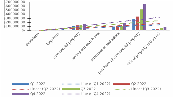 Structure of sales (in USD) depending on services by quarters of 2022