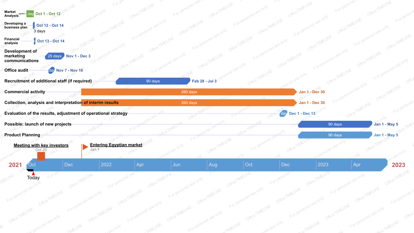 Project timeline from October 01, 2021, to May 5, 2023 