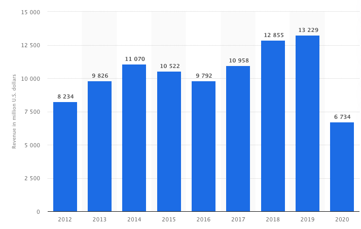 Annual revenue of Turkish Airlines from 2012 to 2020 