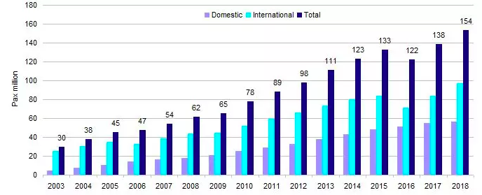 Turkey: annual airline passenger numbers (million), 2003 to 2018